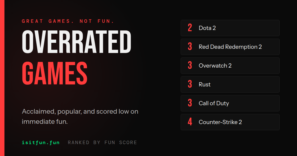 Overrated games ranked by fun score on IsItFun